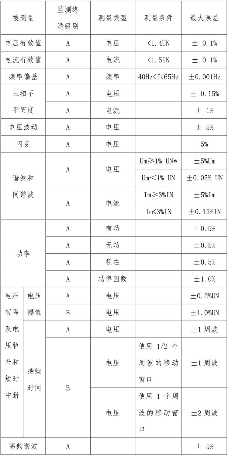 A類電能質(zhì)量在線監(jiān)測(cè)裝置測(cè)量精度